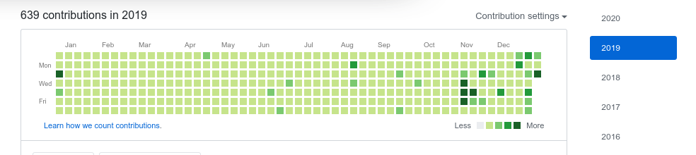 2019 Contributions Overview